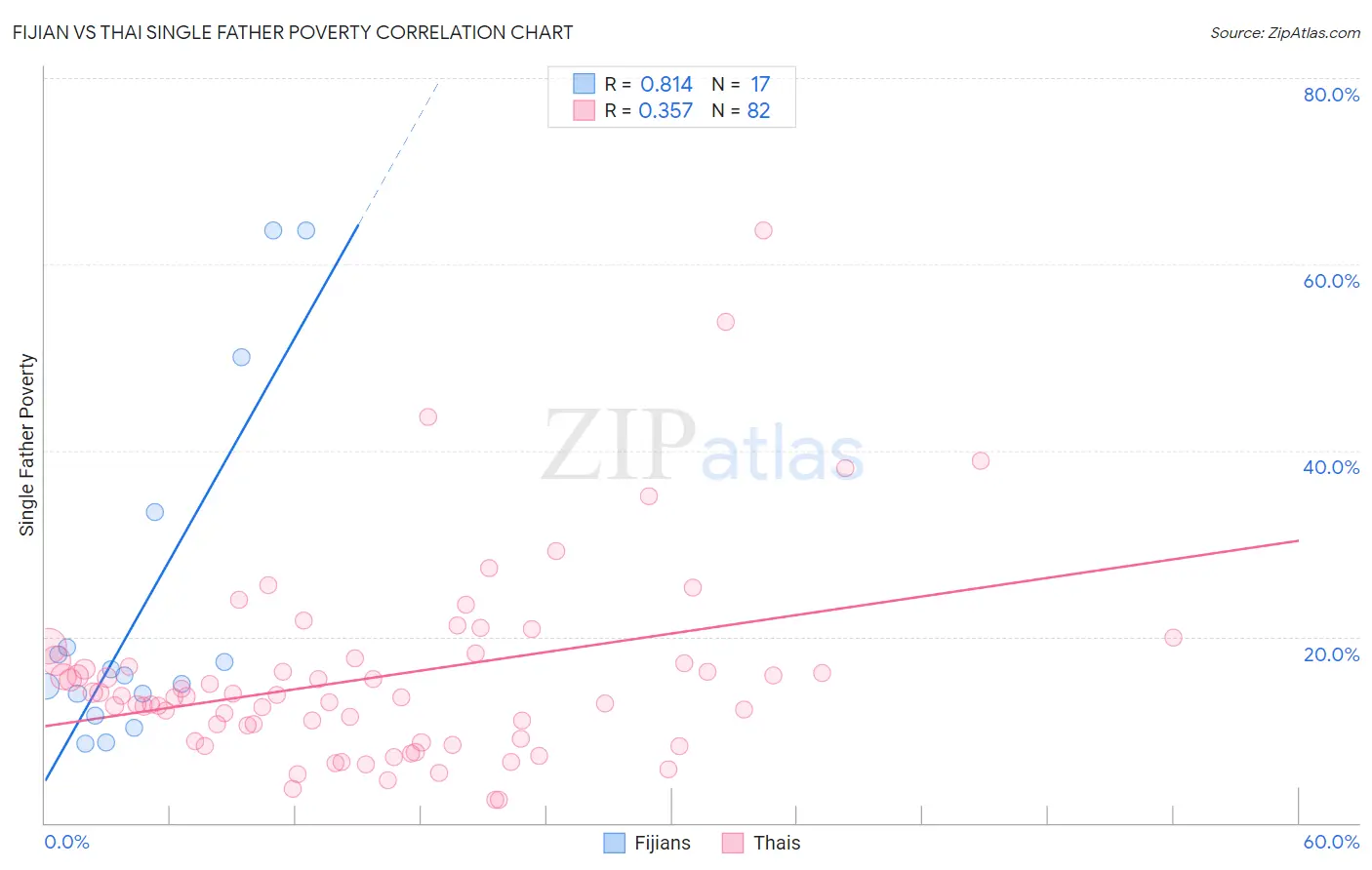 Fijian vs Thai Single Father Poverty