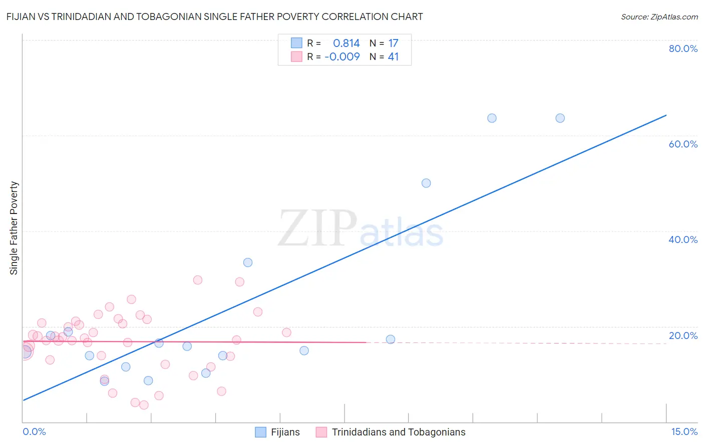 Fijian vs Trinidadian and Tobagonian Single Father Poverty