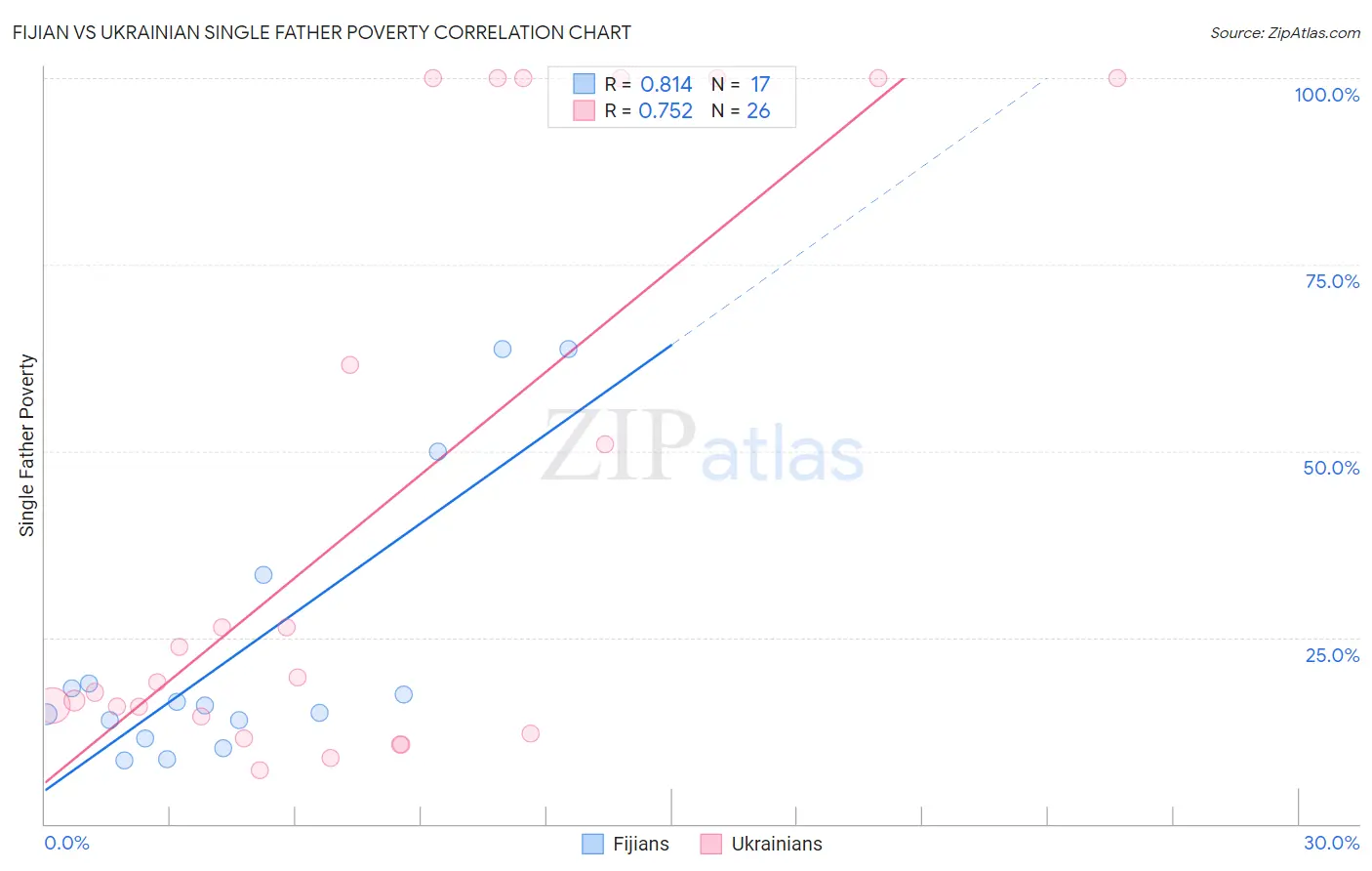 Fijian vs Ukrainian Single Father Poverty