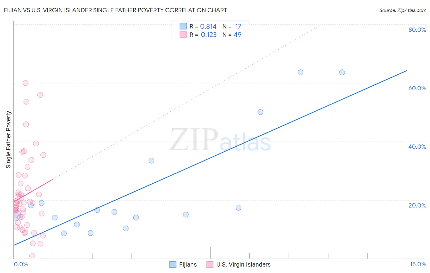 Fijian vs U.S. Virgin Islander Single Father Poverty