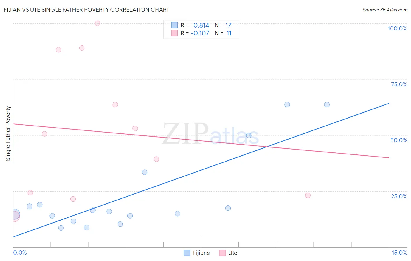 Fijian vs Ute Single Father Poverty