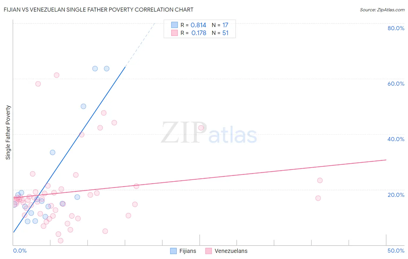 Fijian vs Venezuelan Single Father Poverty