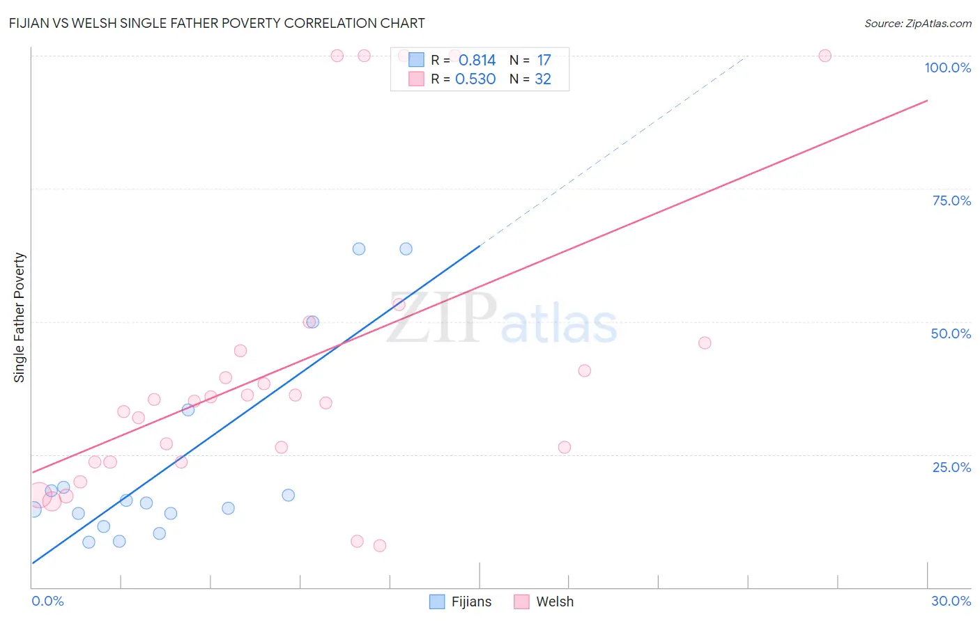 Fijian vs Welsh Single Father Poverty