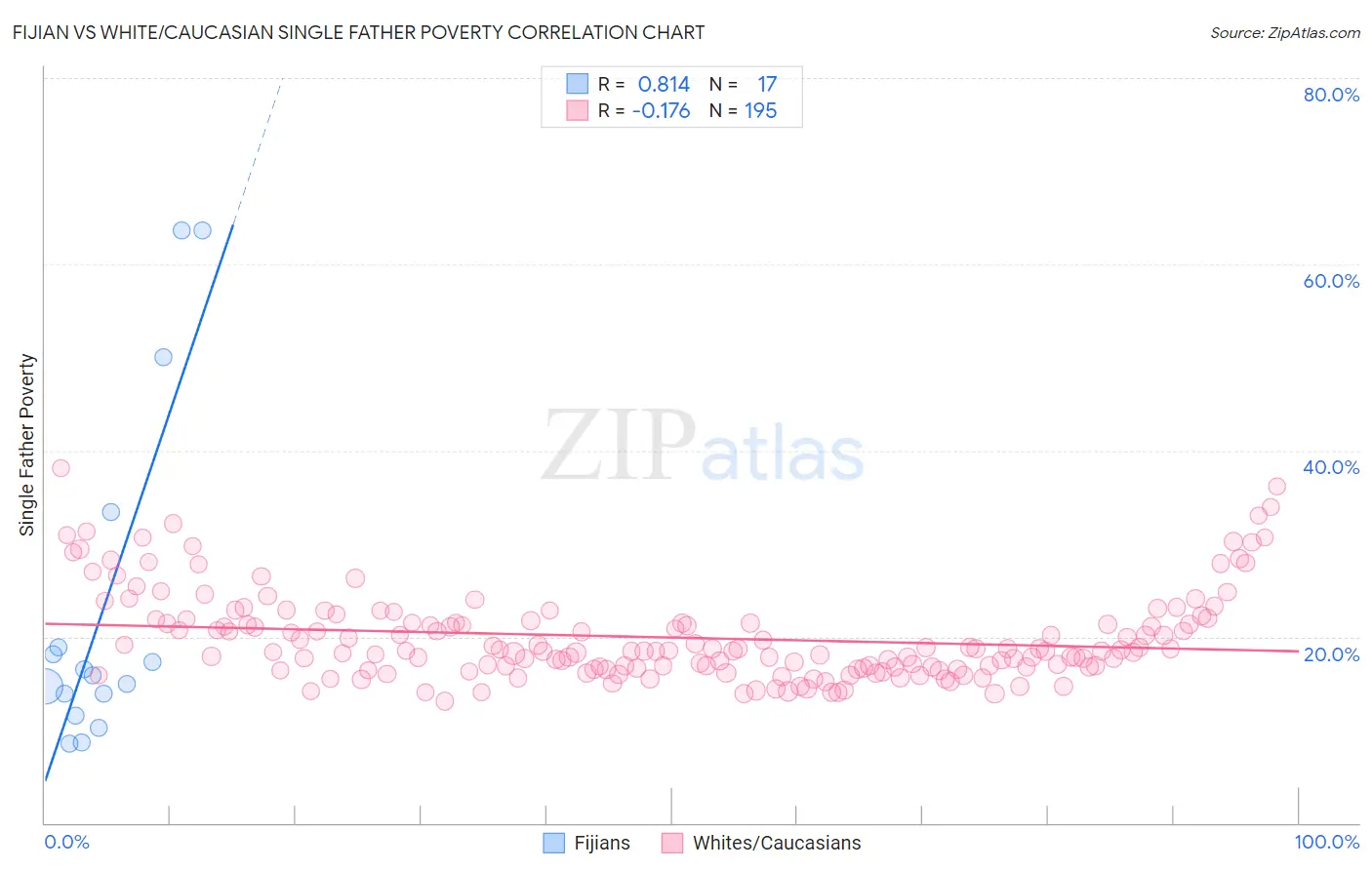 Fijian vs White/Caucasian Single Father Poverty