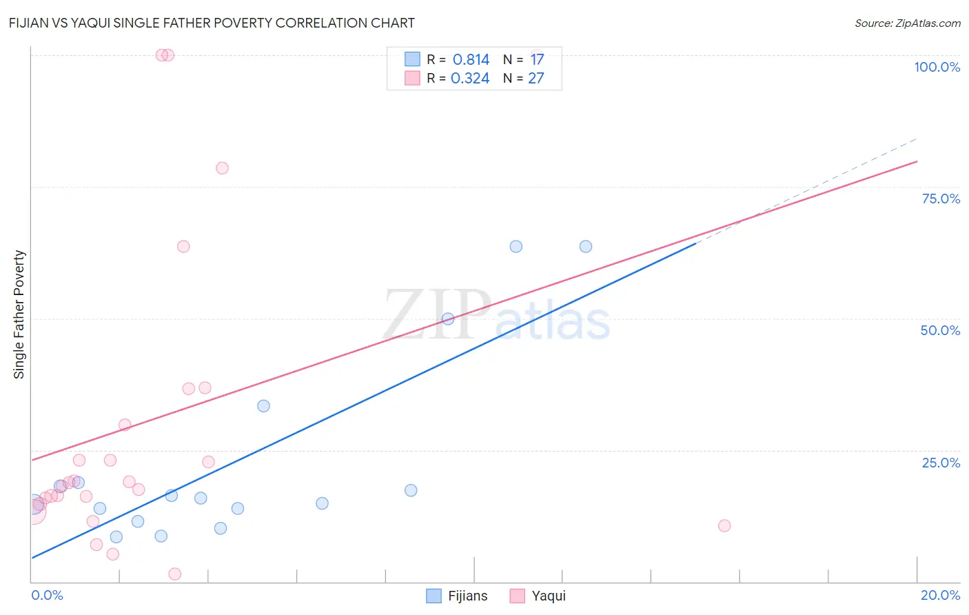 Fijian vs Yaqui Single Father Poverty