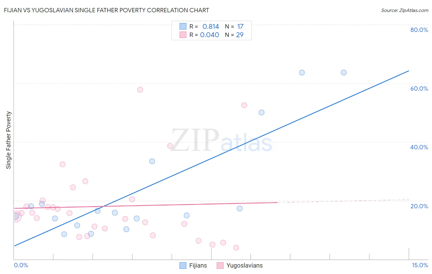 Fijian vs Yugoslavian Single Father Poverty