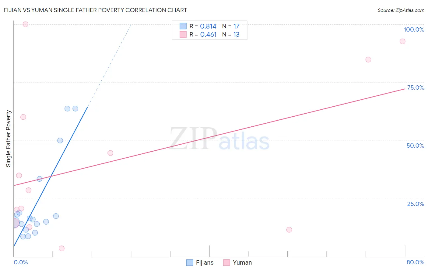 Fijian vs Yuman Single Father Poverty