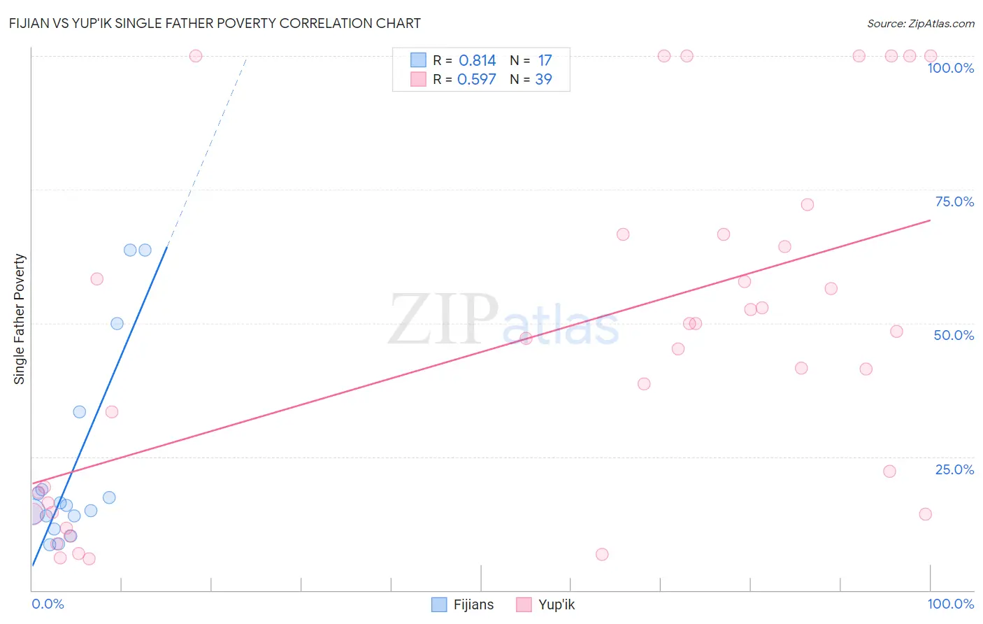 Fijian vs Yup'ik Single Father Poverty