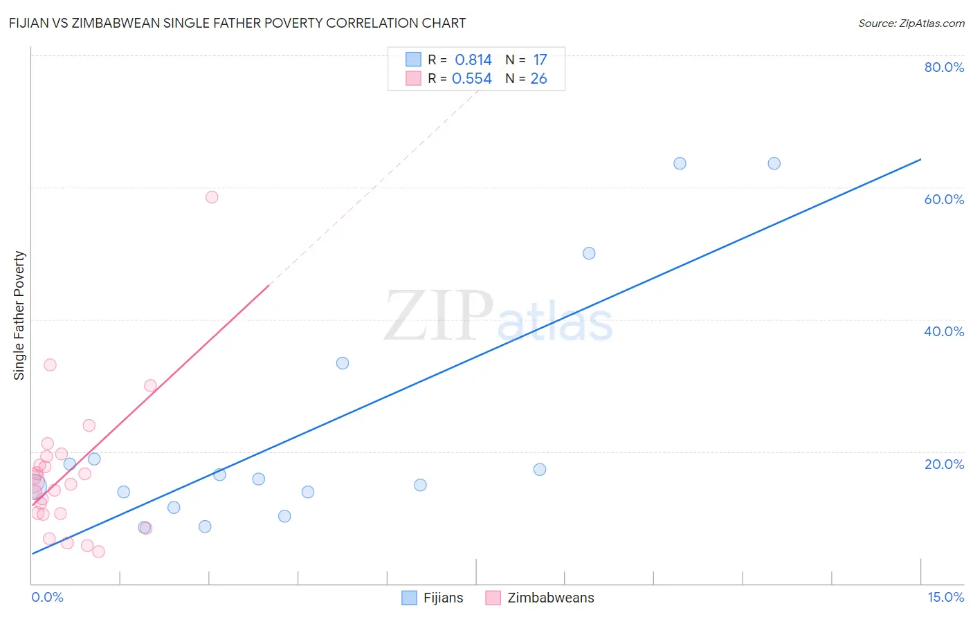Fijian vs Zimbabwean Single Father Poverty