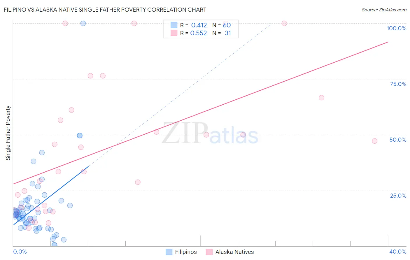 Filipino vs Alaska Native Single Father Poverty