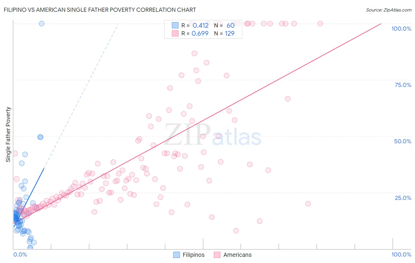 Filipino vs American Single Father Poverty