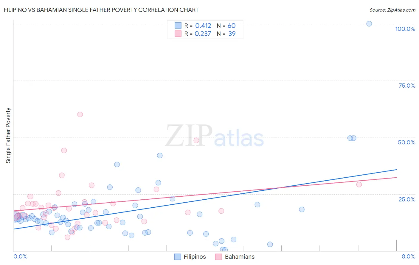 Filipino vs Bahamian Single Father Poverty