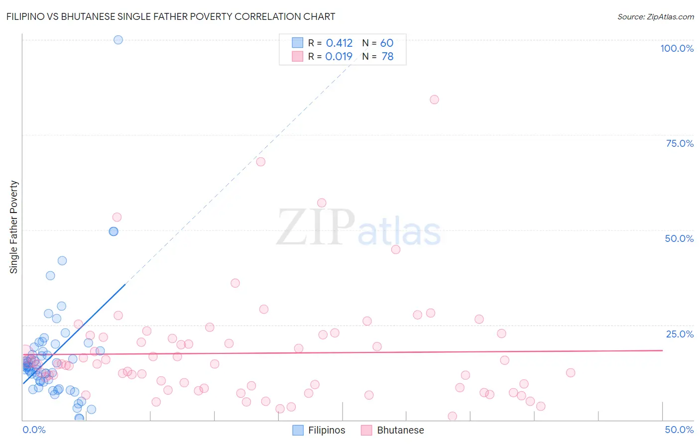 Filipino vs Bhutanese Single Father Poverty