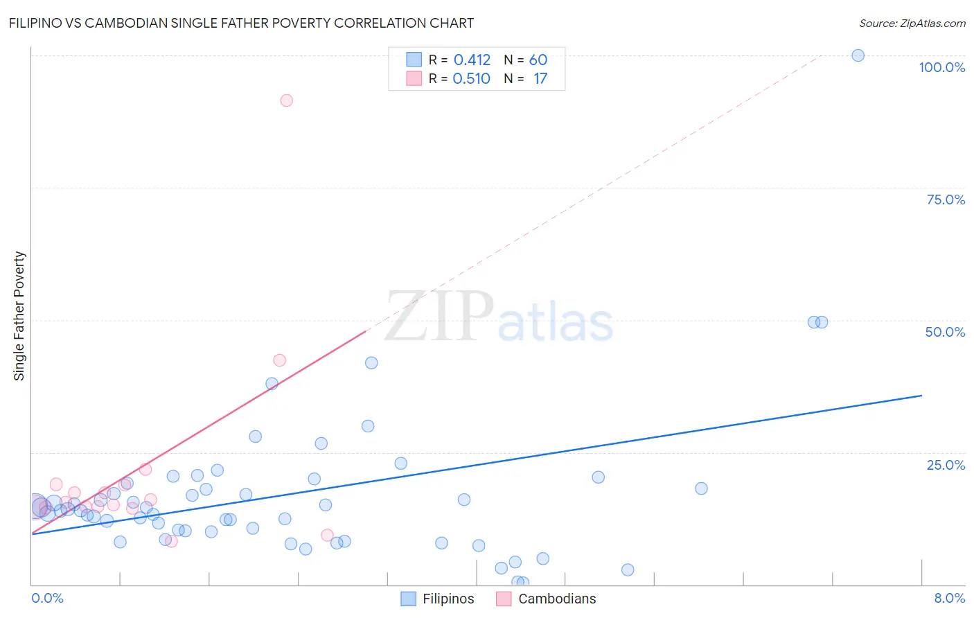 Filipino vs Cambodian Single Father Poverty