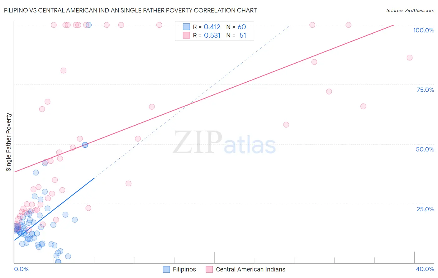 Filipino vs Central American Indian Single Father Poverty