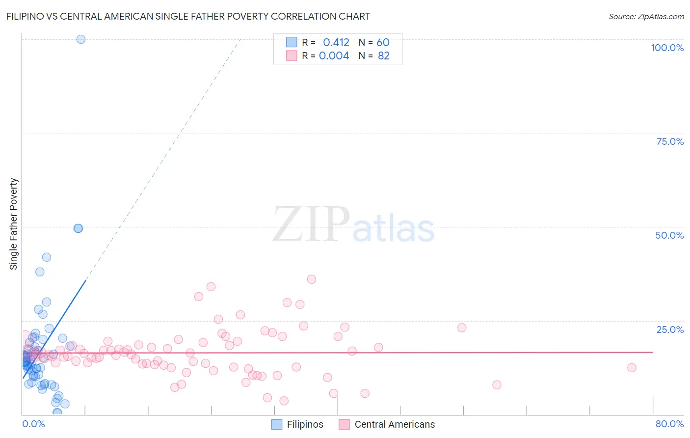 Filipino vs Central American Single Father Poverty