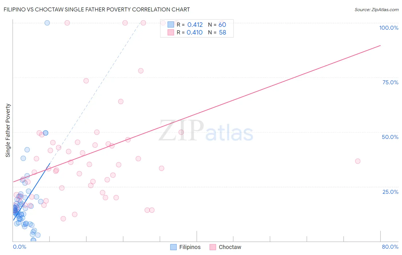 Filipino vs Choctaw Single Father Poverty
