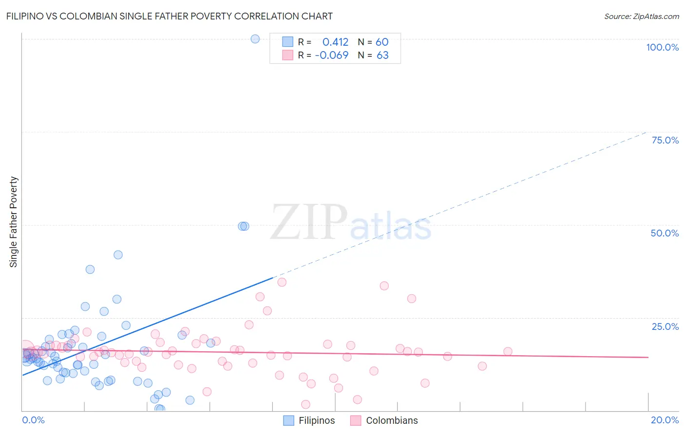 Filipino vs Colombian Single Father Poverty