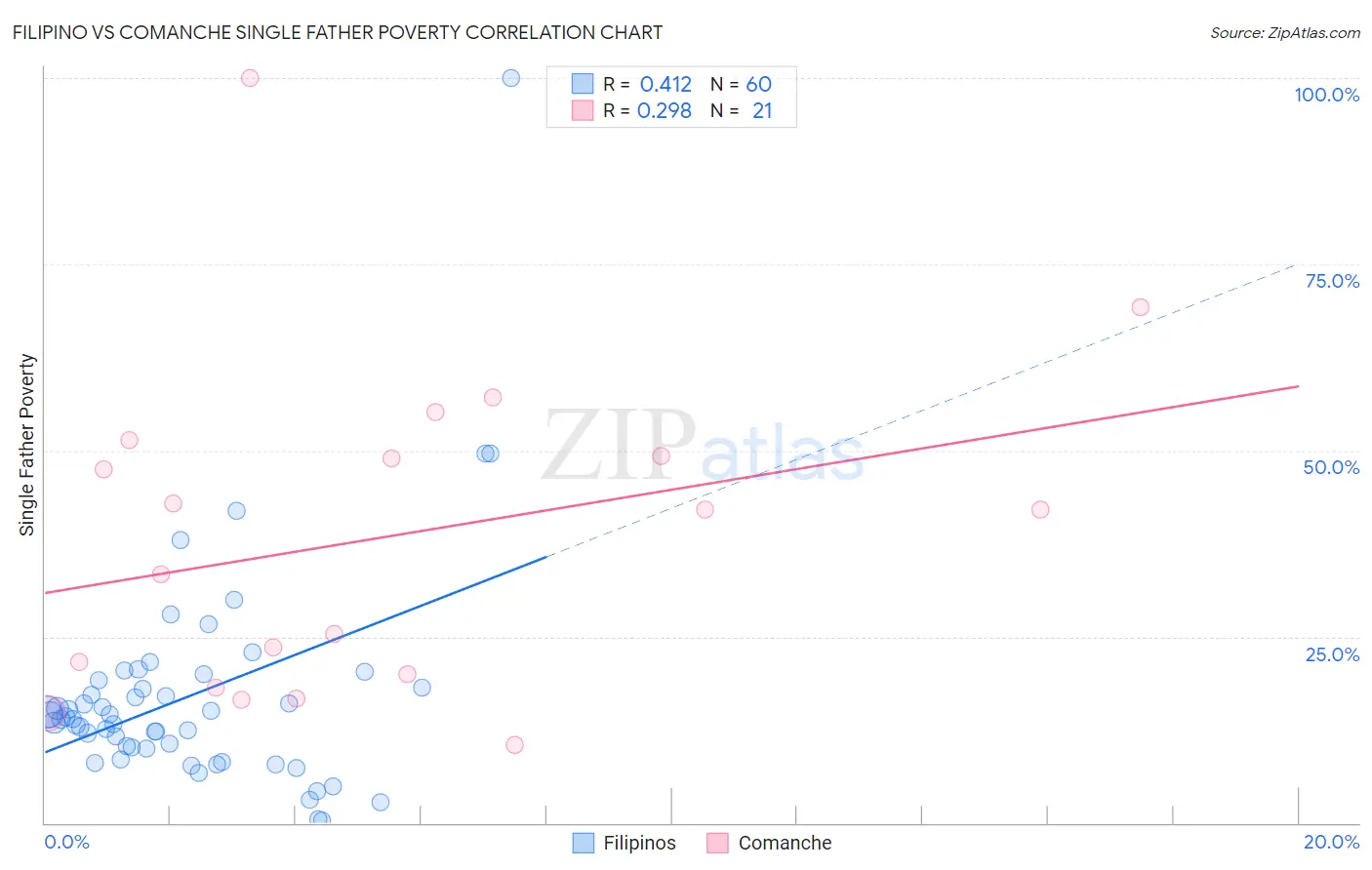 Filipino vs Comanche Single Father Poverty