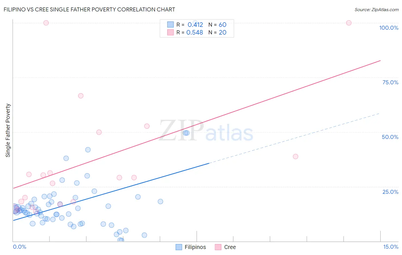 Filipino vs Cree Single Father Poverty