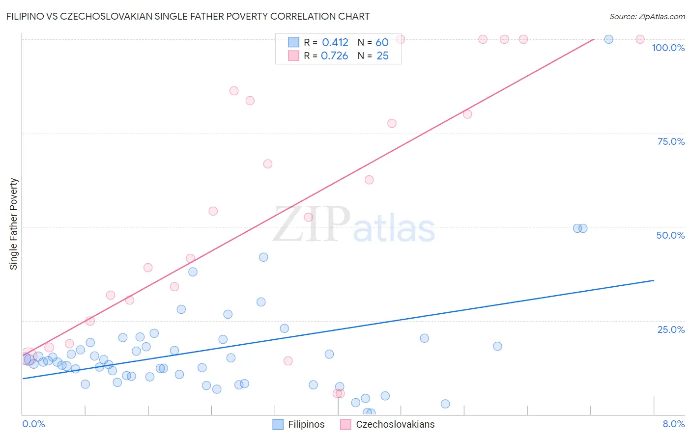 Filipino vs Czechoslovakian Single Father Poverty