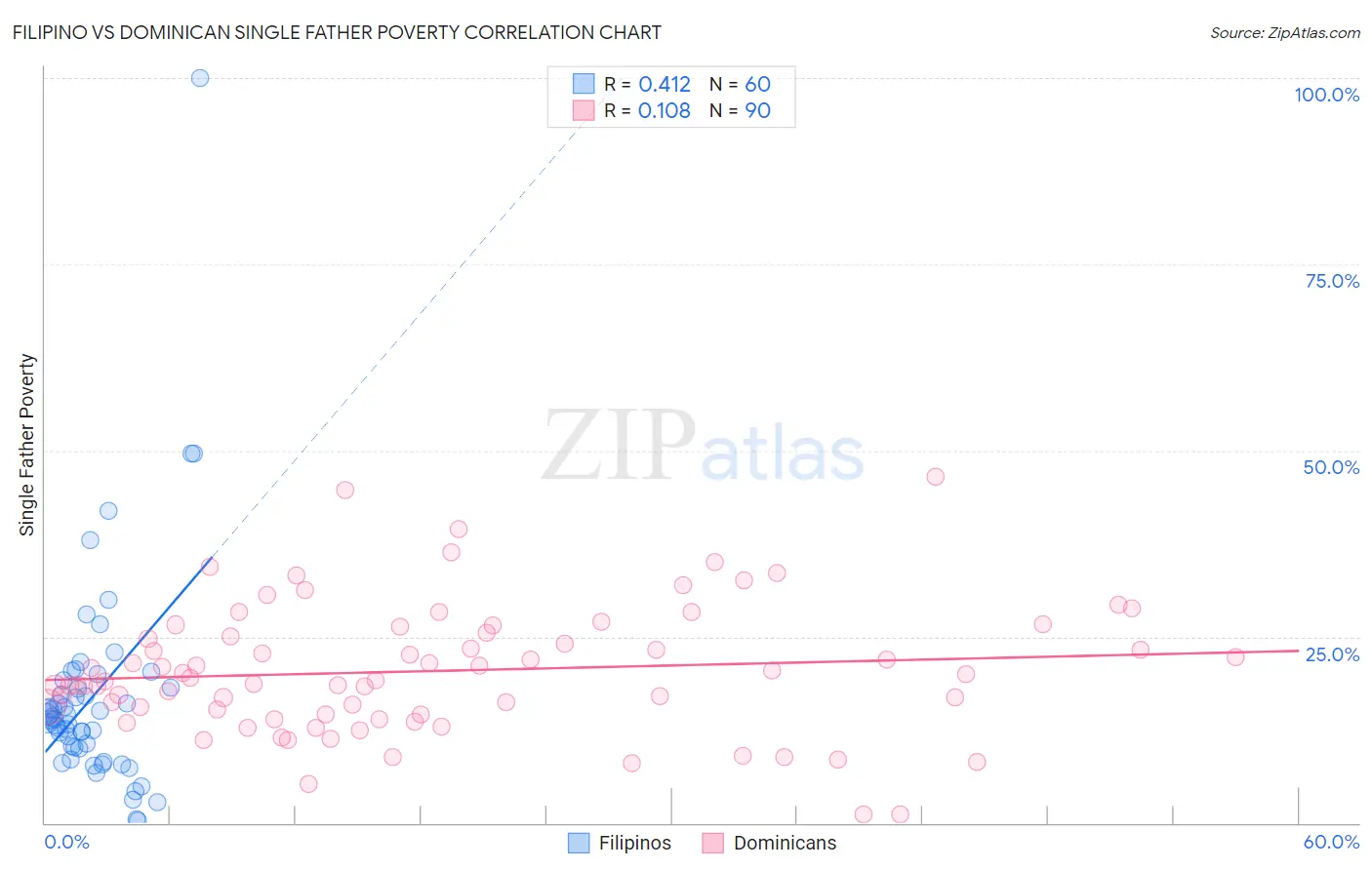 Filipino vs Dominican Single Father Poverty