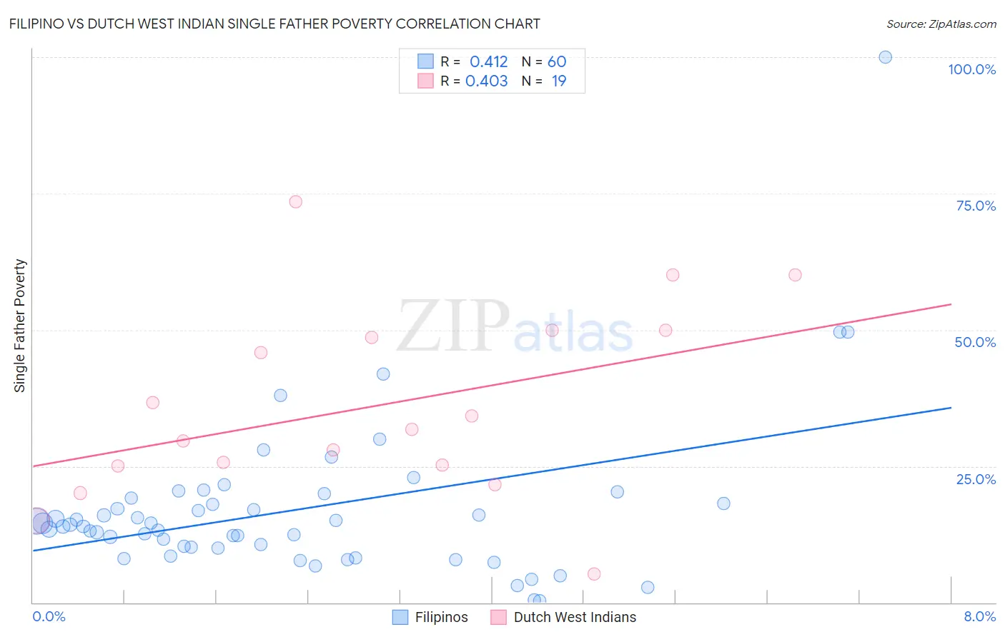 Filipino vs Dutch West Indian Single Father Poverty