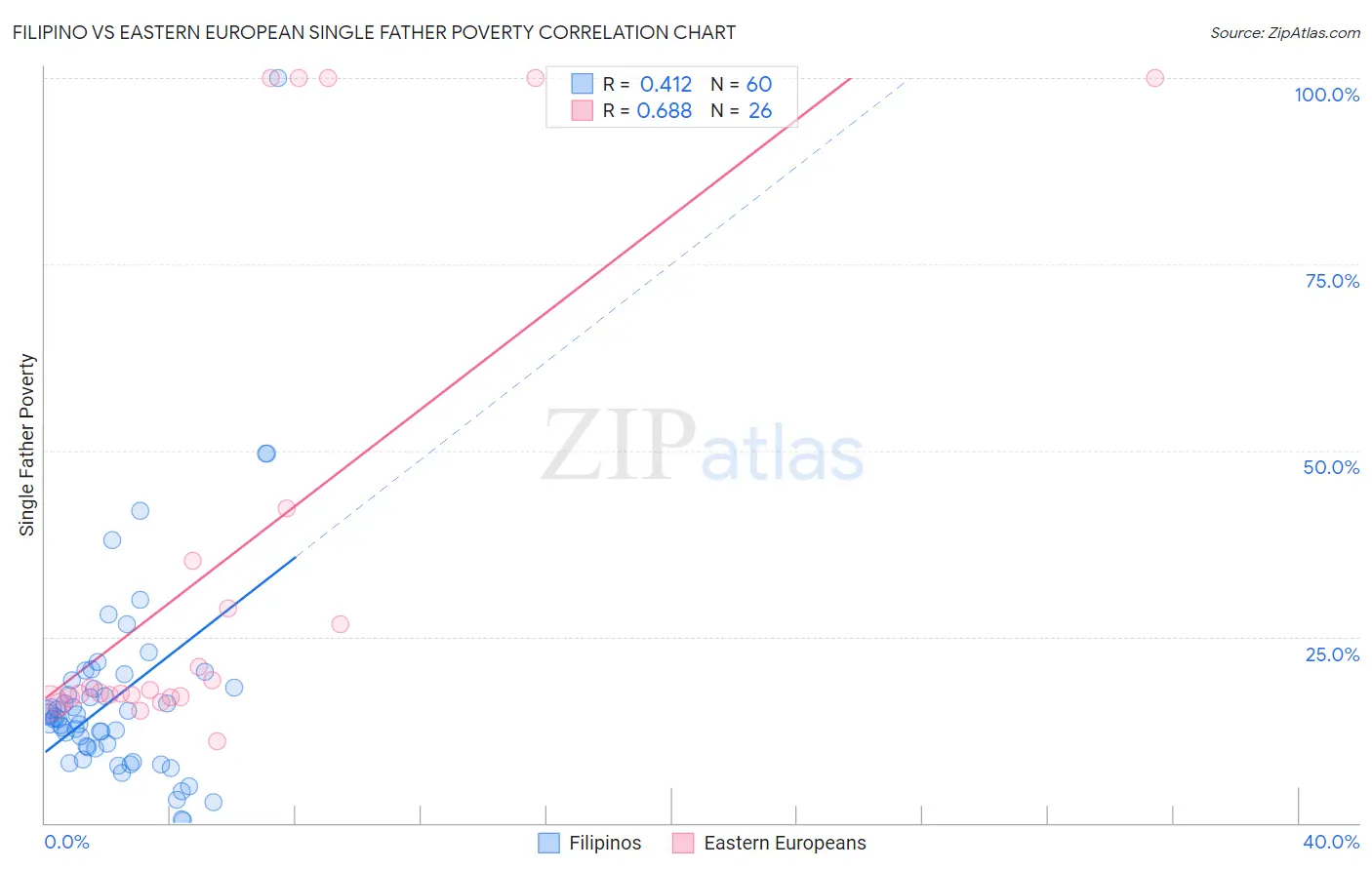 Filipino vs Eastern European Single Father Poverty