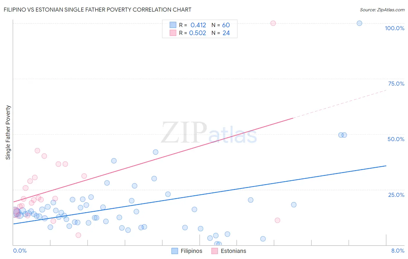 Filipino vs Estonian Single Father Poverty