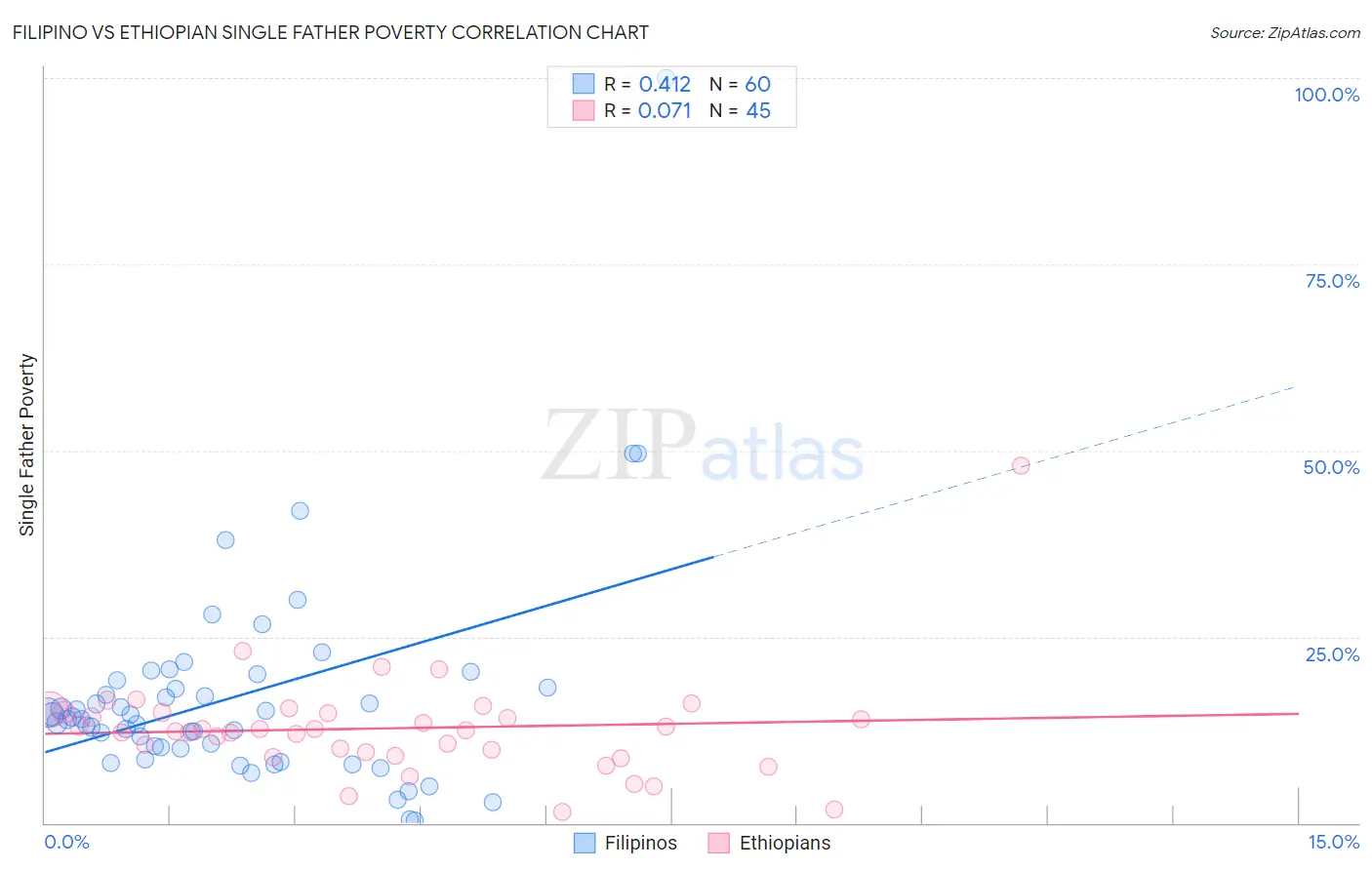 Filipino vs Ethiopian Single Father Poverty