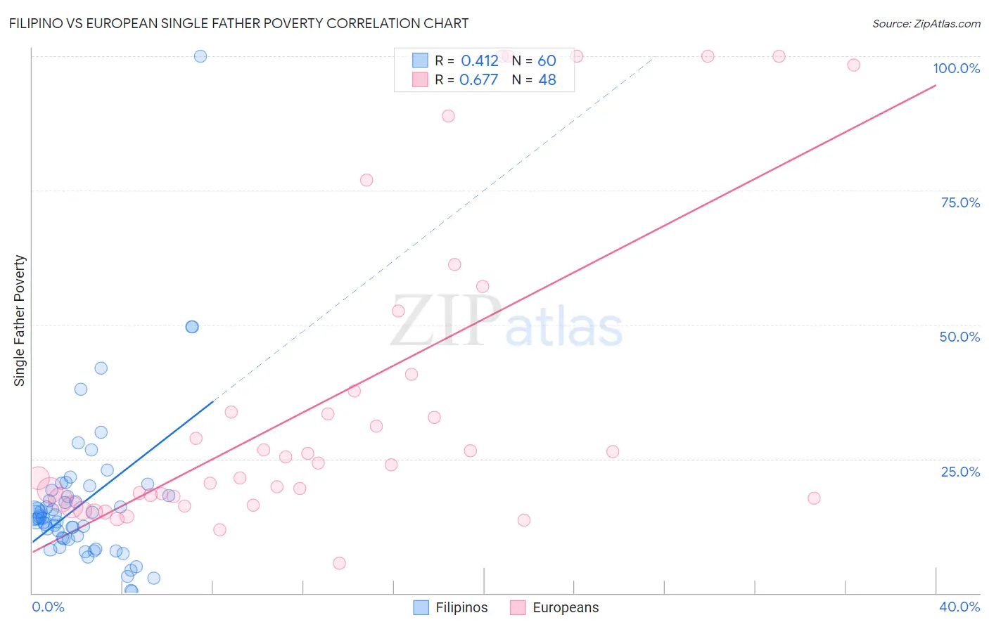 Filipino vs European Single Father Poverty