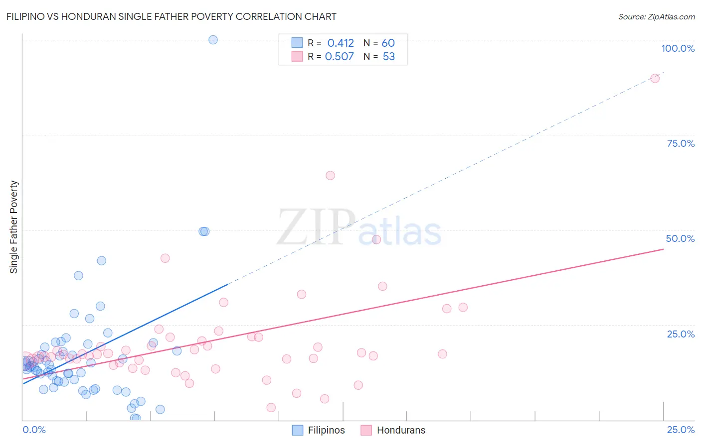 Filipino vs Honduran Single Father Poverty