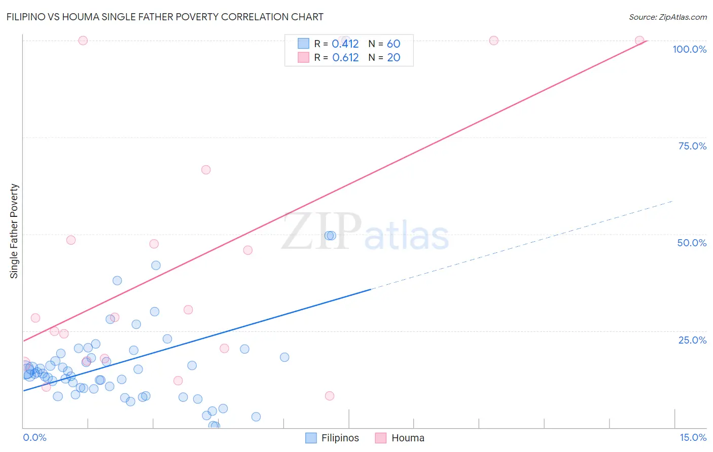 Filipino vs Houma Single Father Poverty