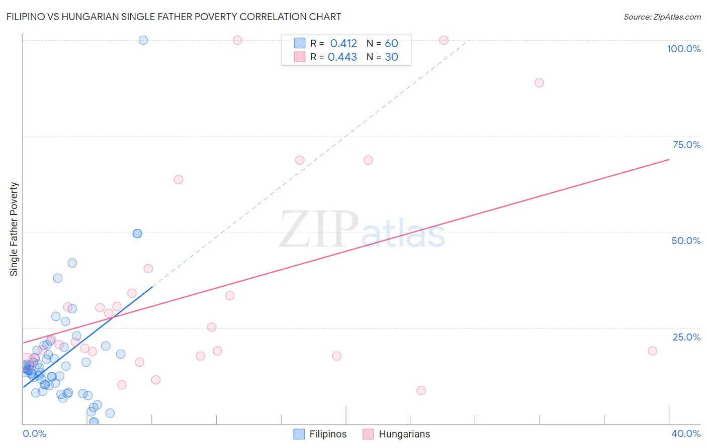 Filipino vs Hungarian Single Father Poverty