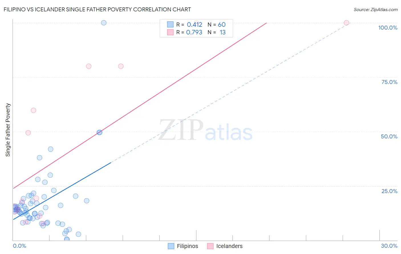 Filipino vs Icelander Single Father Poverty