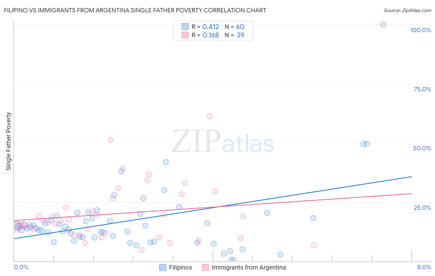 Filipino vs Immigrants from Argentina Single Father Poverty