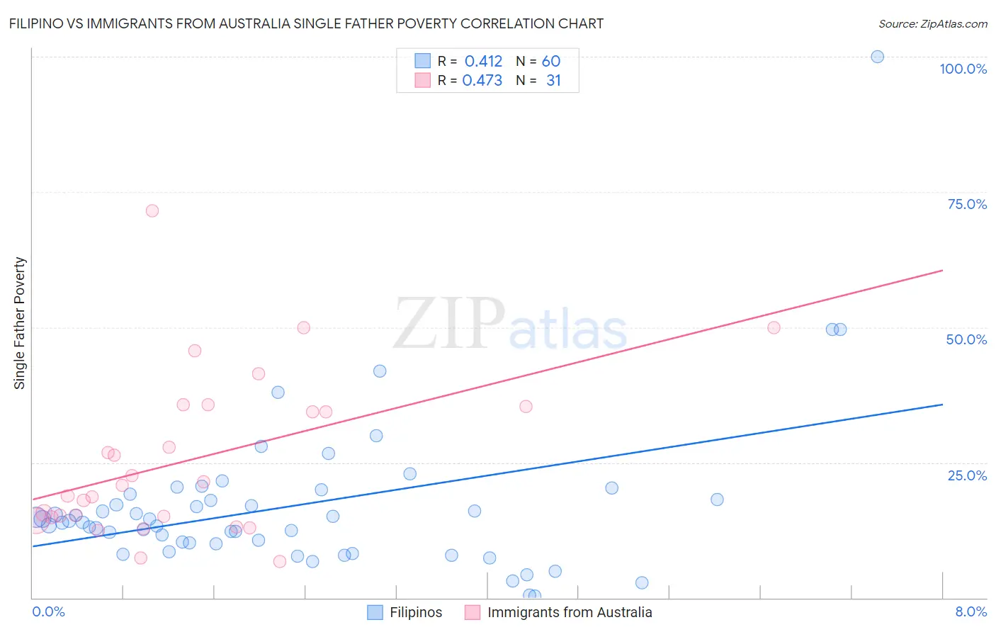 Filipino vs Immigrants from Australia Single Father Poverty