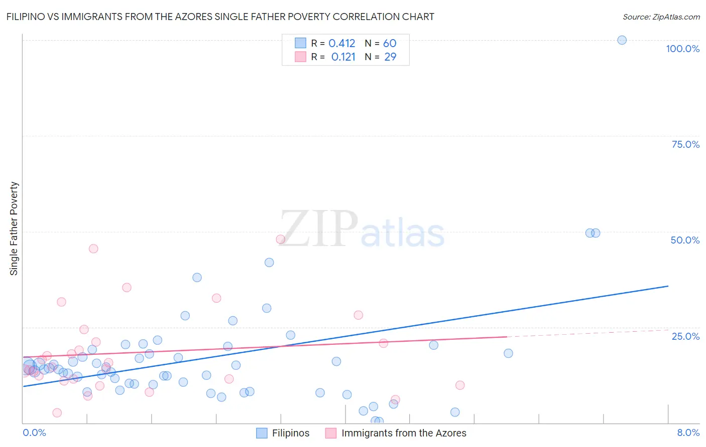 Filipino vs Immigrants from the Azores Single Father Poverty