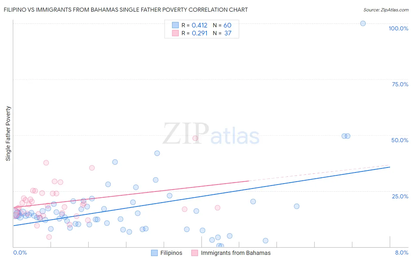 Filipino vs Immigrants from Bahamas Single Father Poverty
