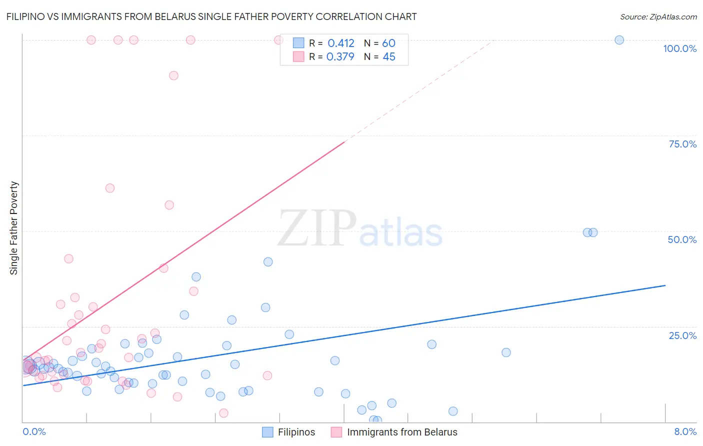 Filipino vs Immigrants from Belarus Single Father Poverty