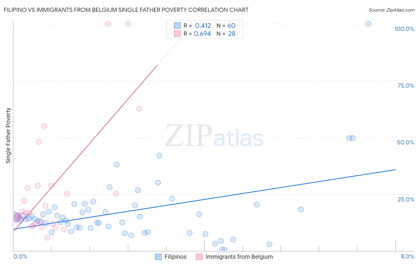 Filipino vs Immigrants from Belgium Single Father Poverty