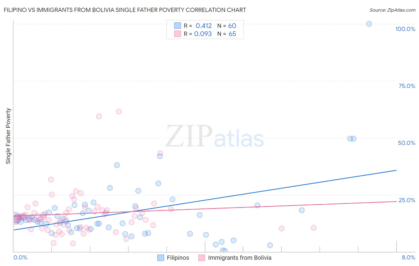 Filipino vs Immigrants from Bolivia Single Father Poverty