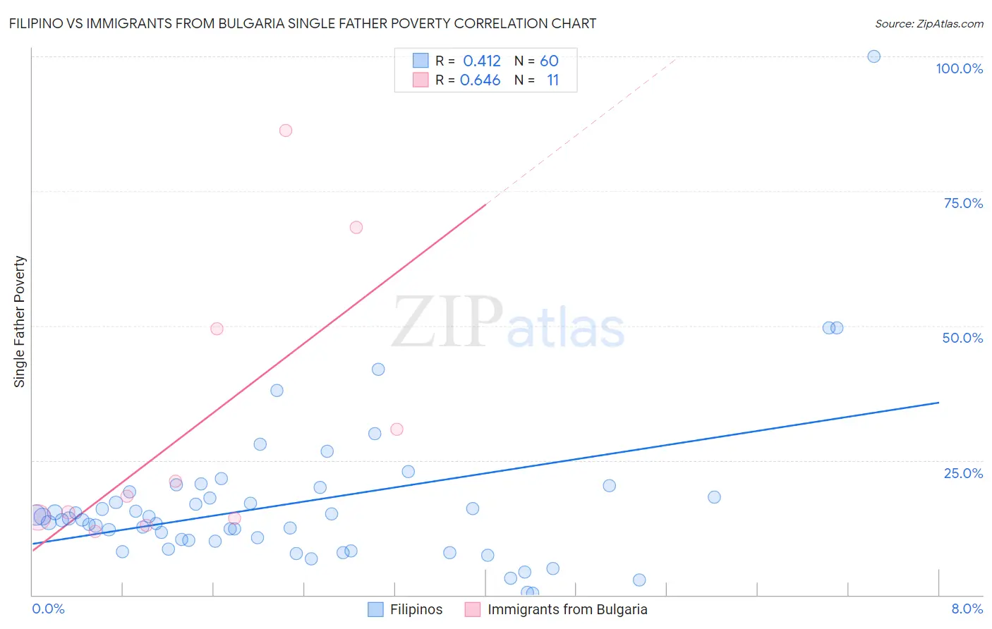 Filipino vs Immigrants from Bulgaria Single Father Poverty