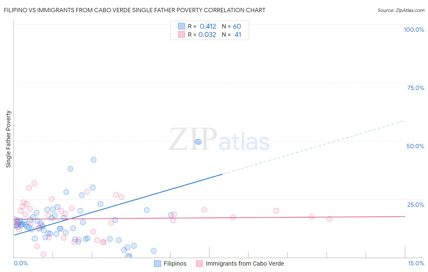 Filipino vs Immigrants from Cabo Verde Single Father Poverty