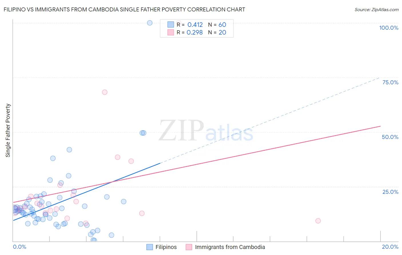 Filipino vs Immigrants from Cambodia Single Father Poverty