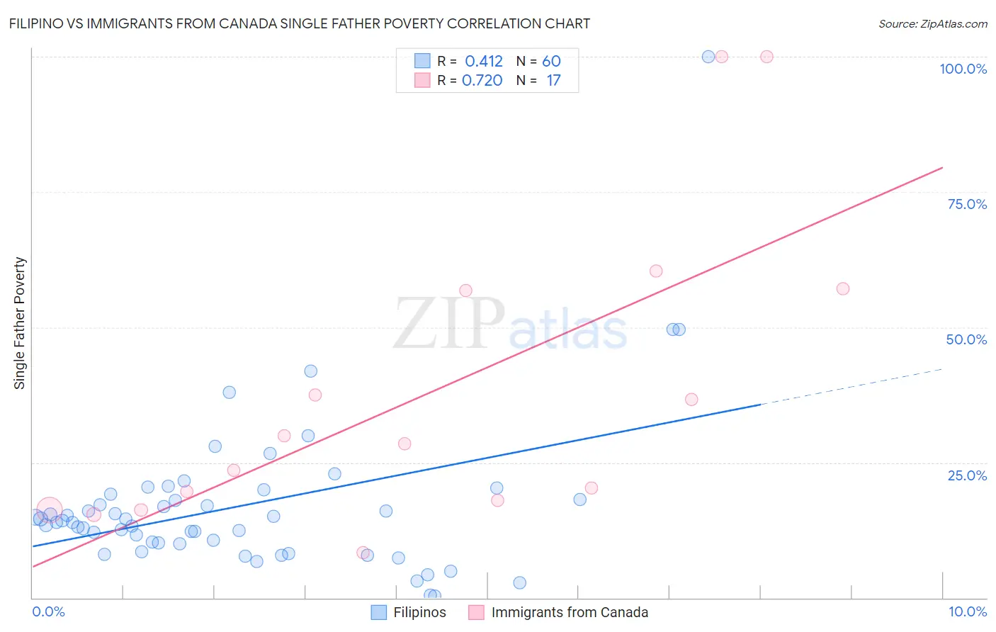 Filipino vs Immigrants from Canada Single Father Poverty