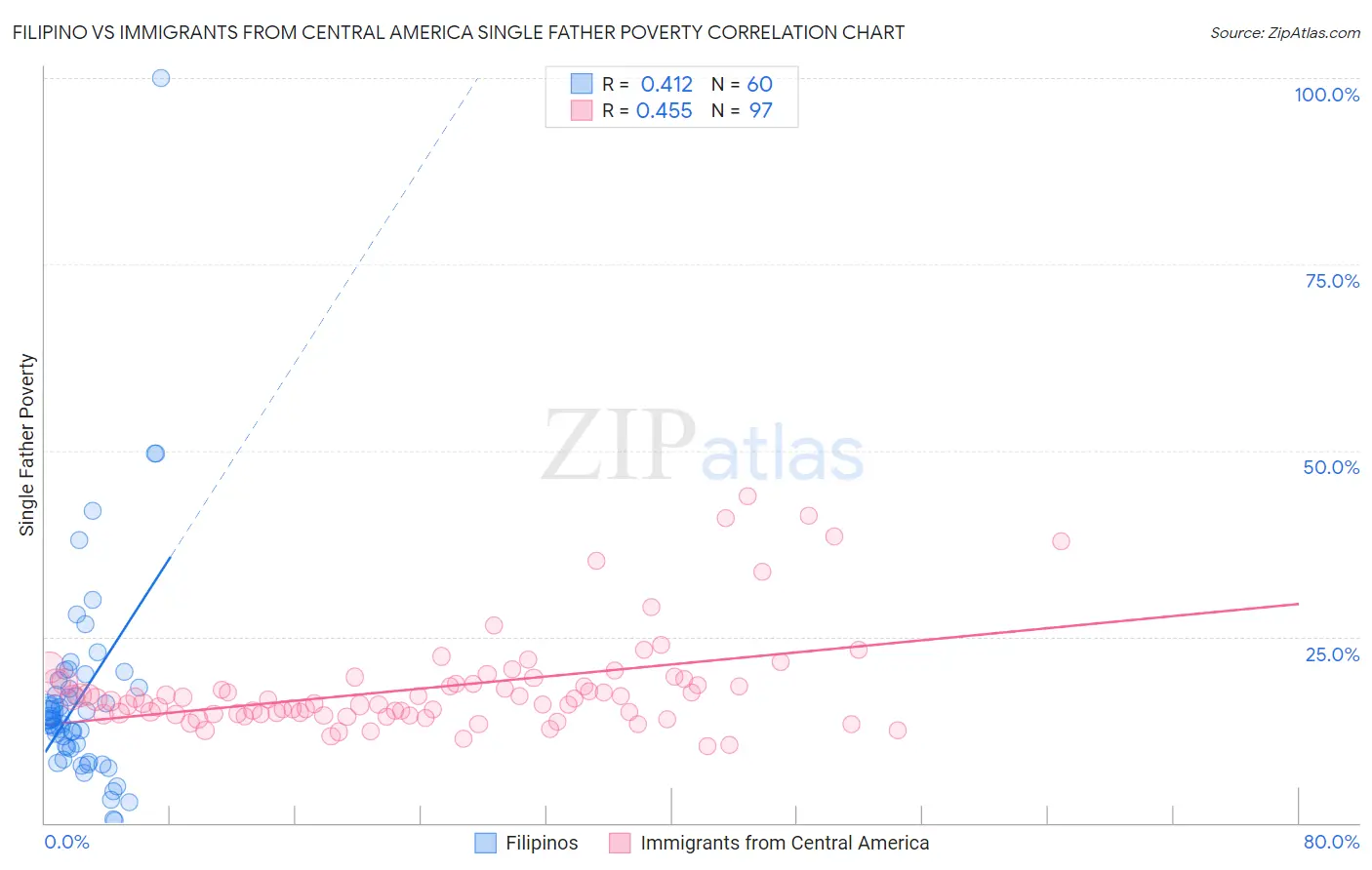 Filipino vs Immigrants from Central America Single Father Poverty