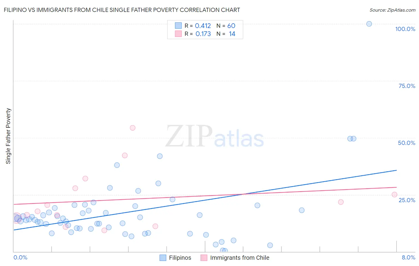 Filipino vs Immigrants from Chile Single Father Poverty