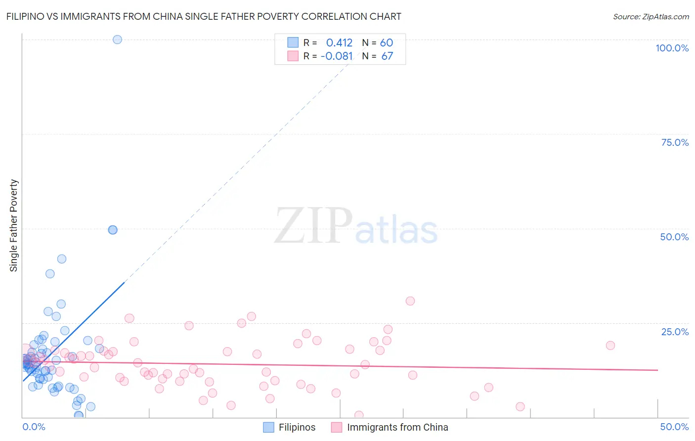Filipino vs Immigrants from China Single Father Poverty