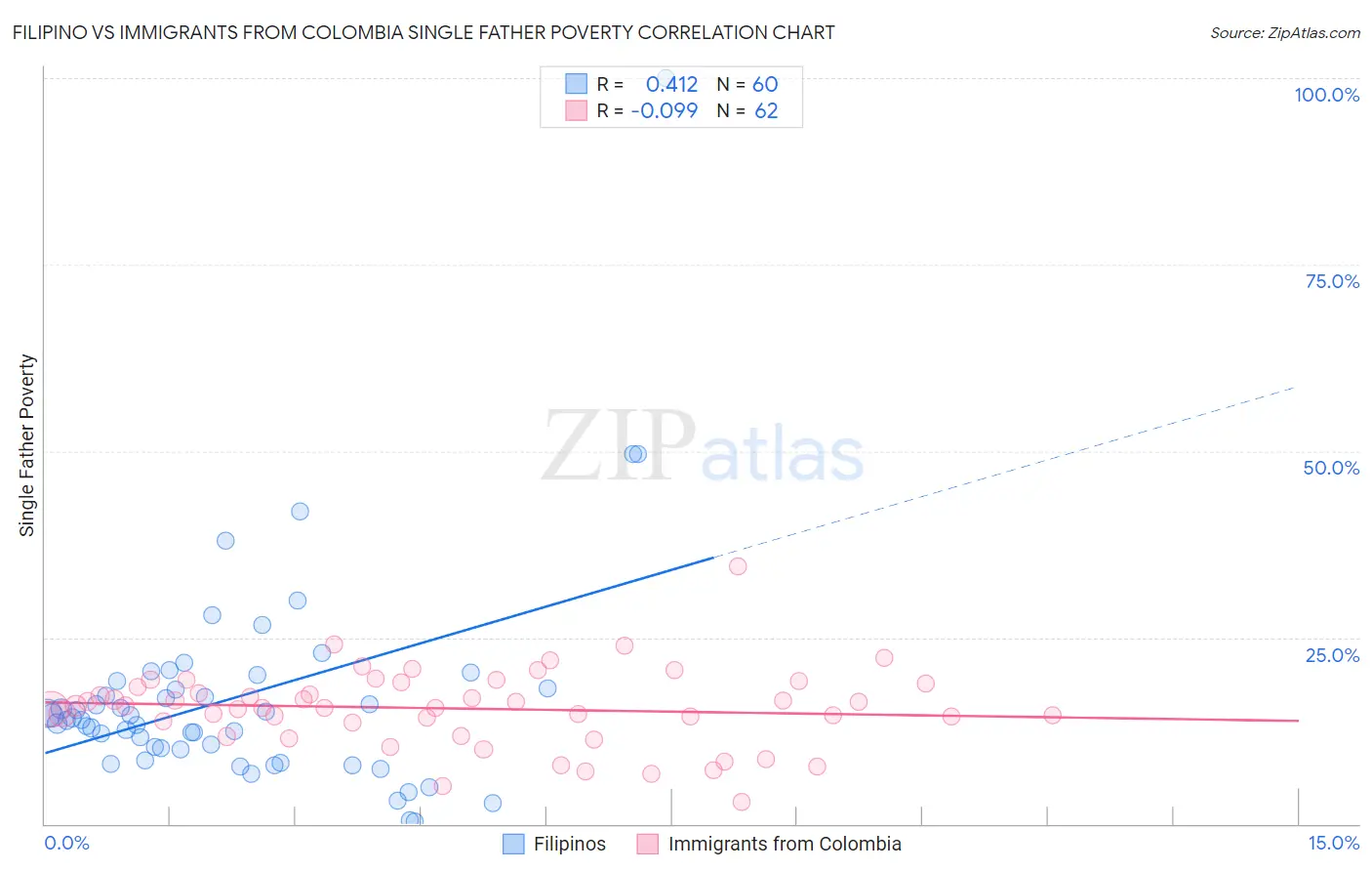Filipino vs Immigrants from Colombia Single Father Poverty